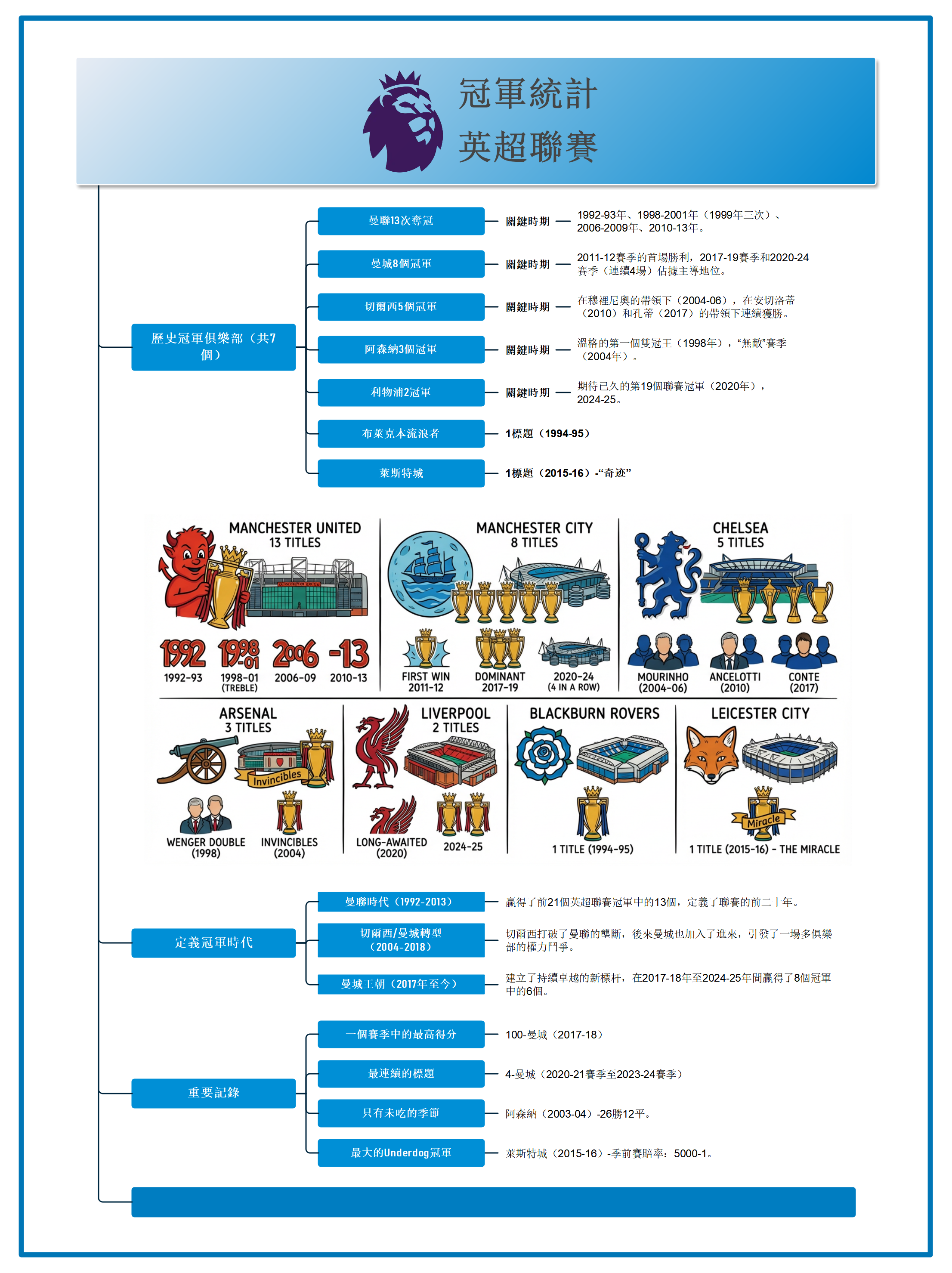英超聯賽歷史發展脈絡梳理