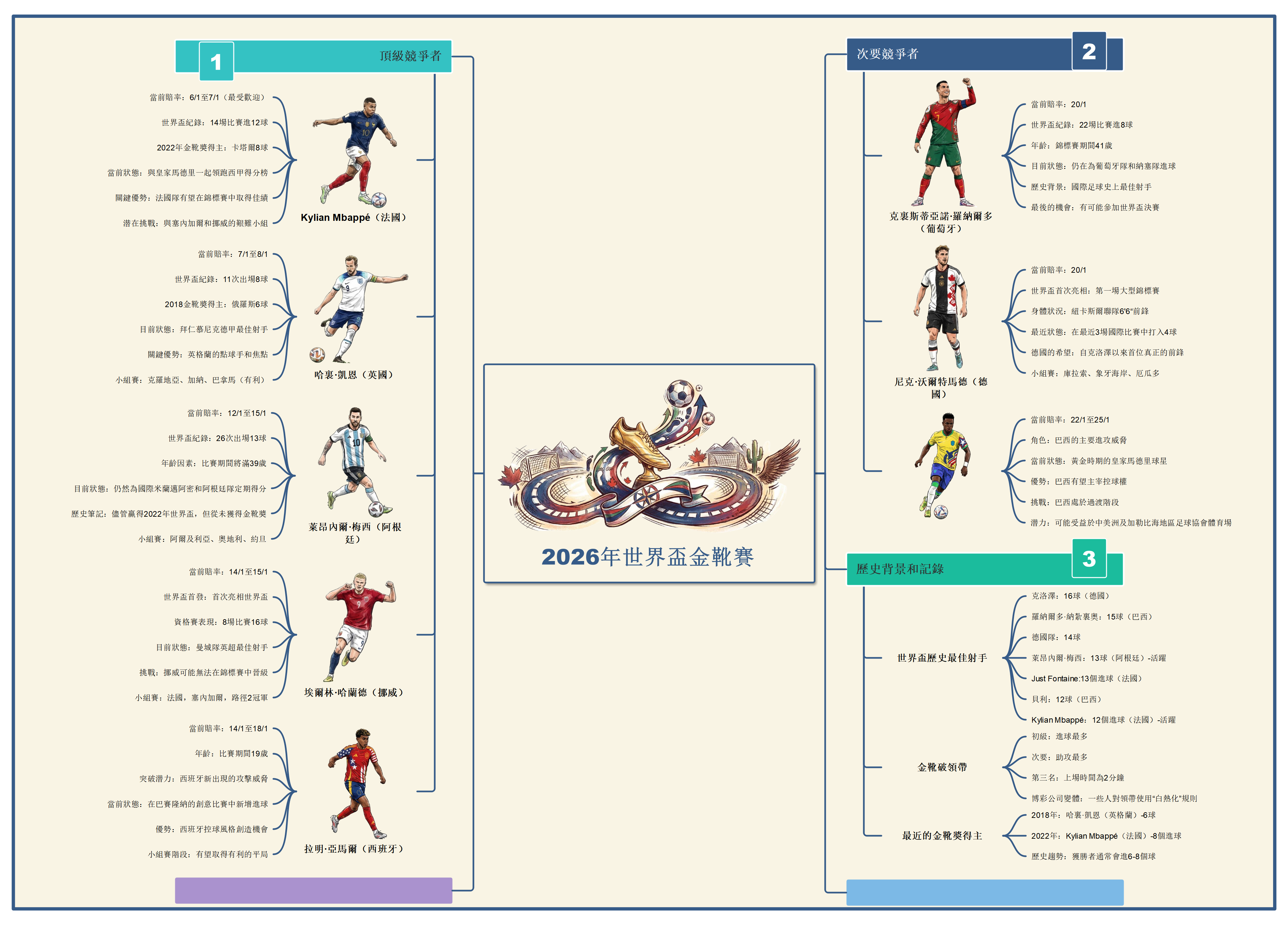 2026年世界盃金靴賽前瞻分析