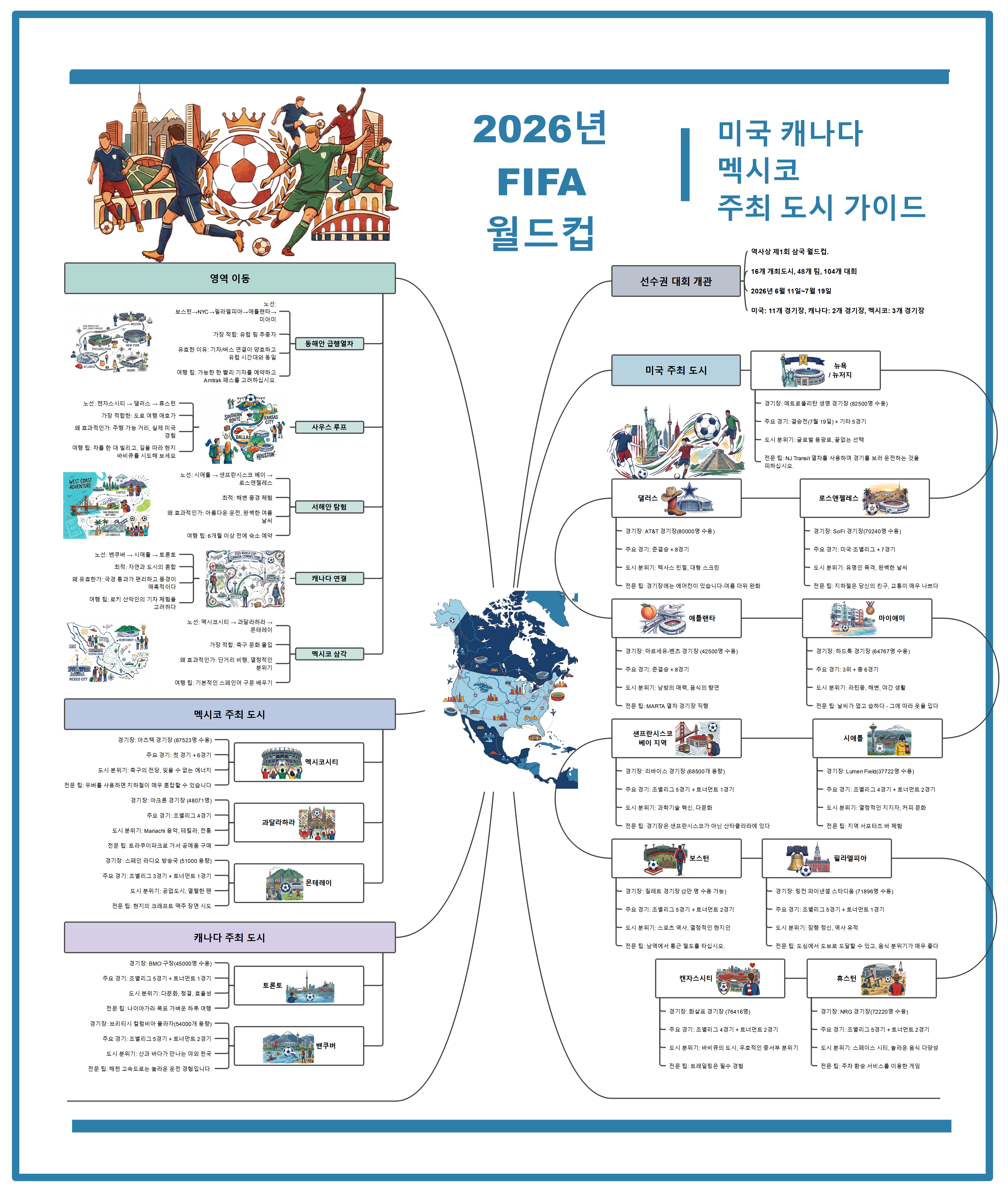 2026 FIFA 월드컵 미국·캐나다·멕시코 개최 도시 가이드 EdrawMind 마인드맵