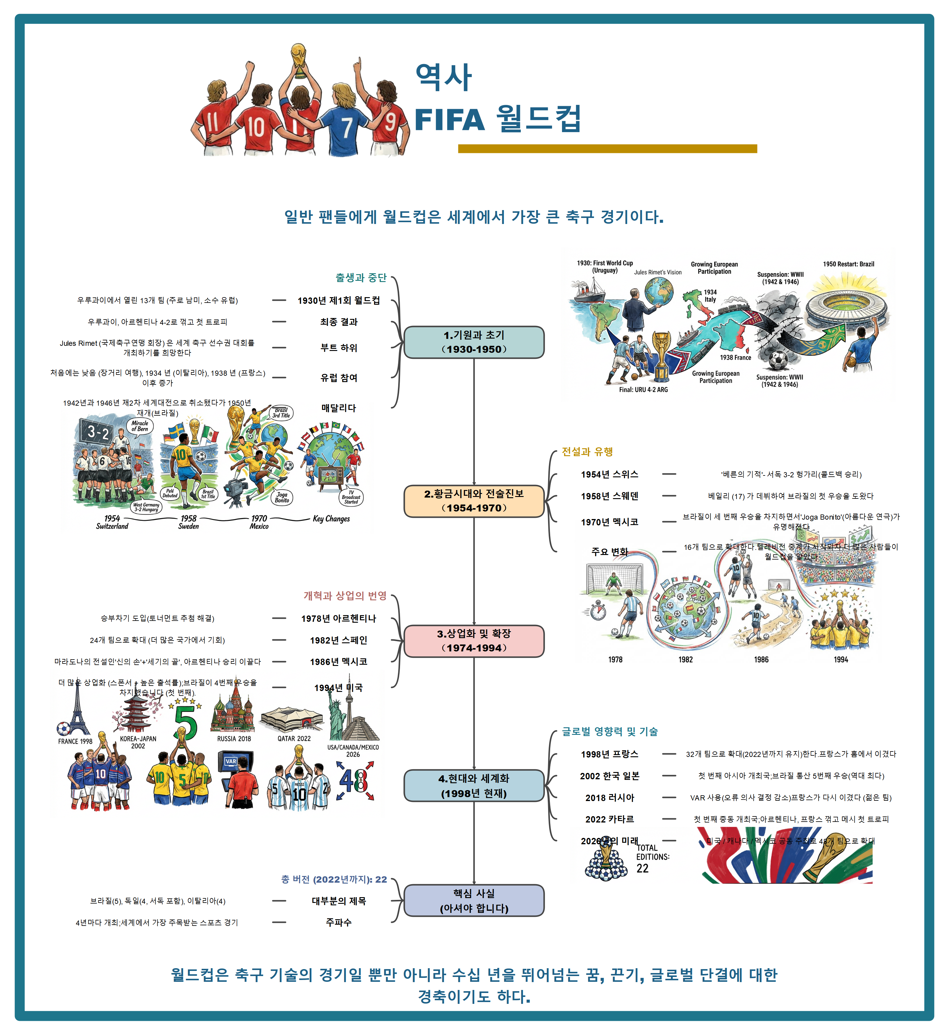 FIFA 월드컵 역사 발전 심층 분석 EdrawMind 마인드맵