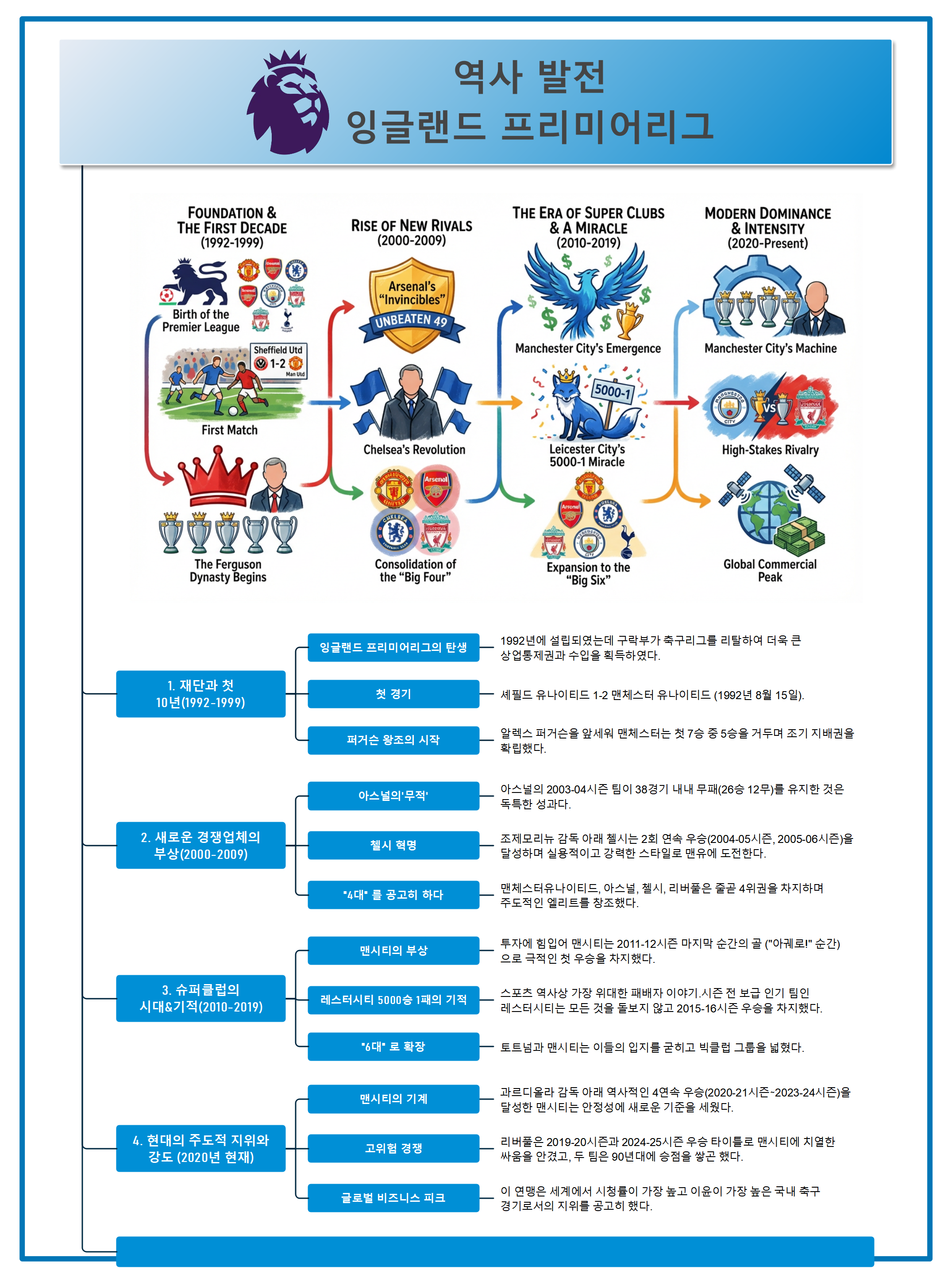 잉글랜드 프리미어 리그 역사 발전 EdrawMind 마인드맵