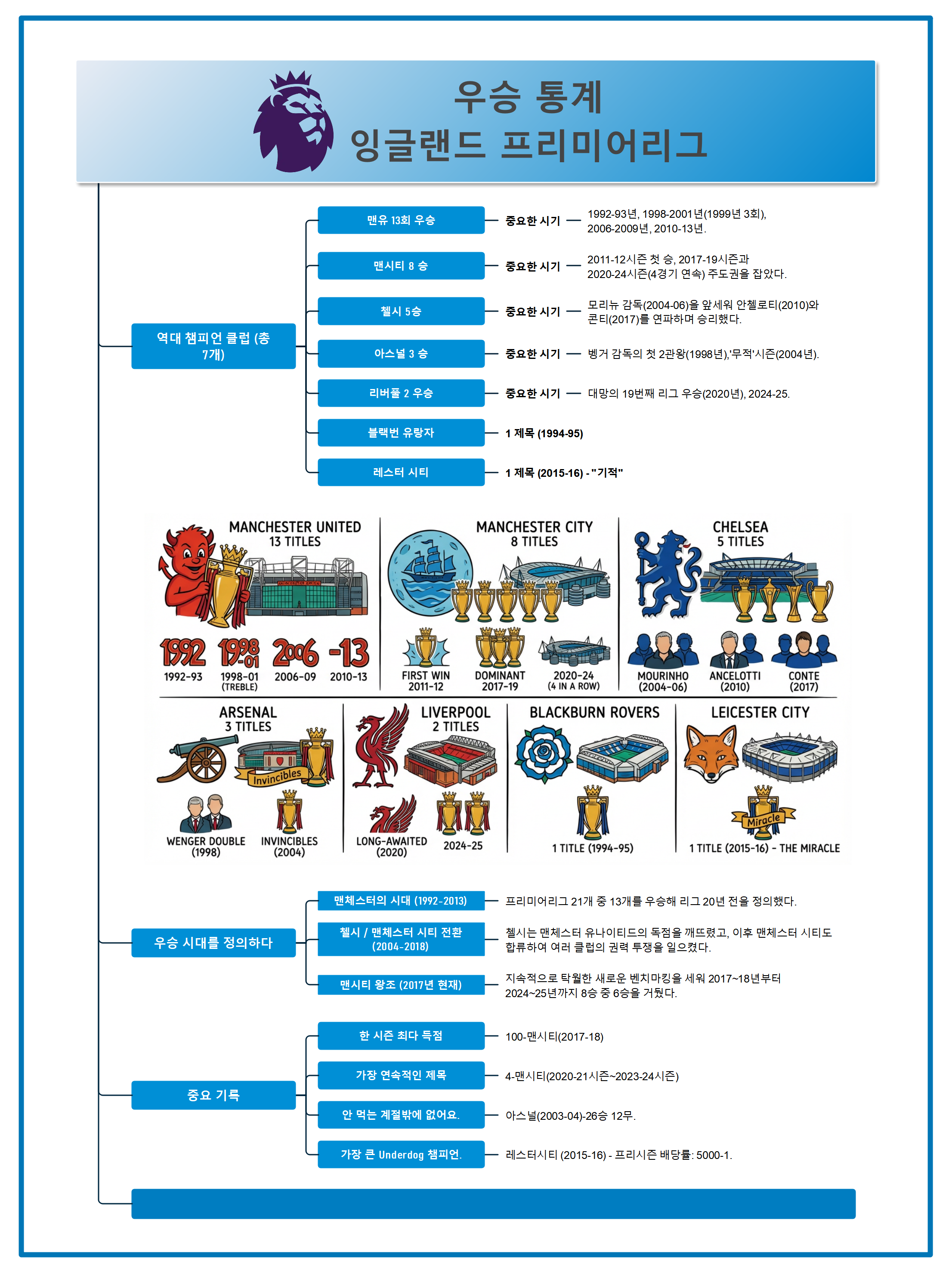 잉글랜드 프리미어 리그 역사 분석 EdrawMind 마인드맵