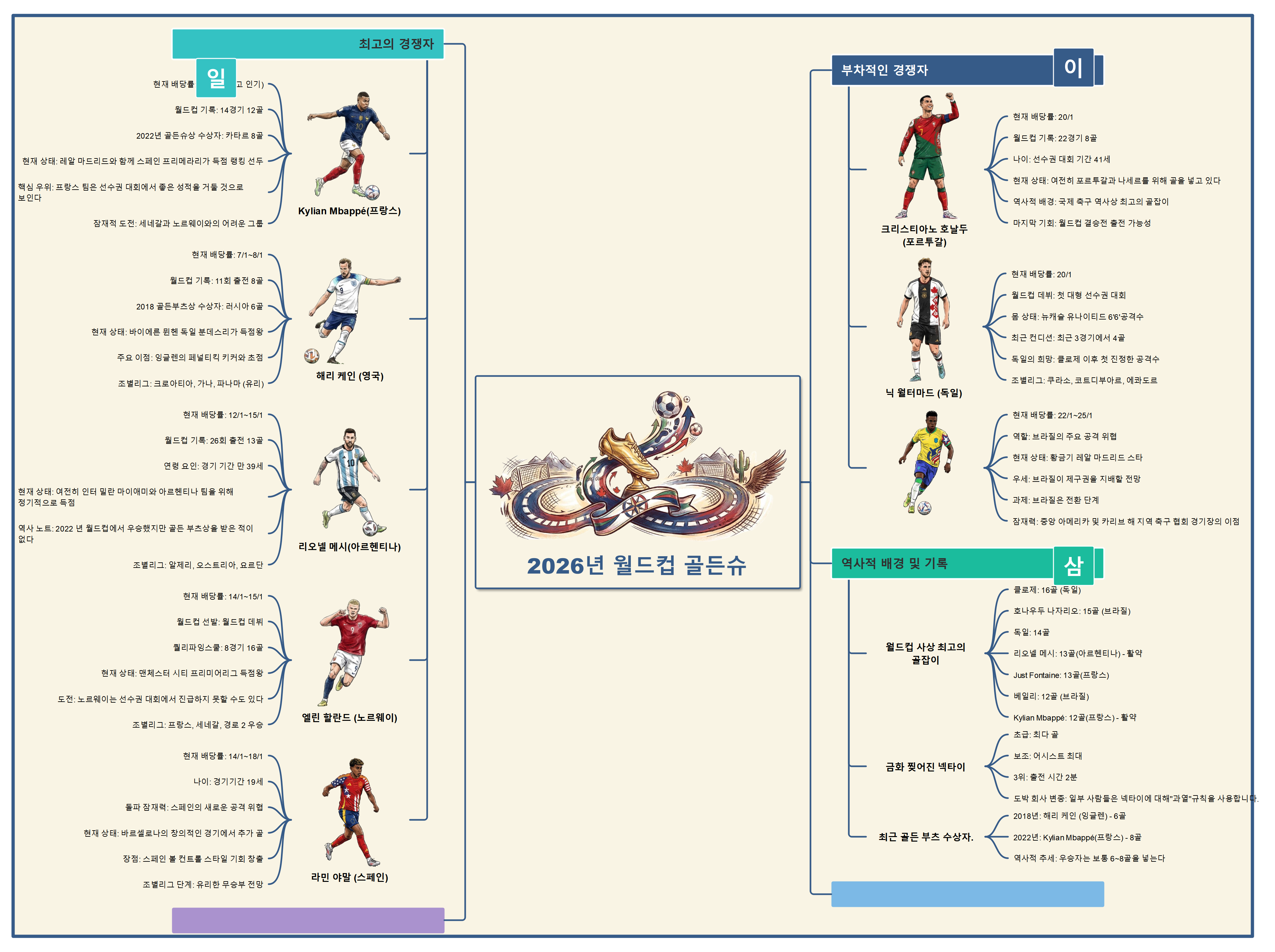  2026 FIFA 월드컵 골든슈 경쟁 분석 EdrawMind 마인드맵
