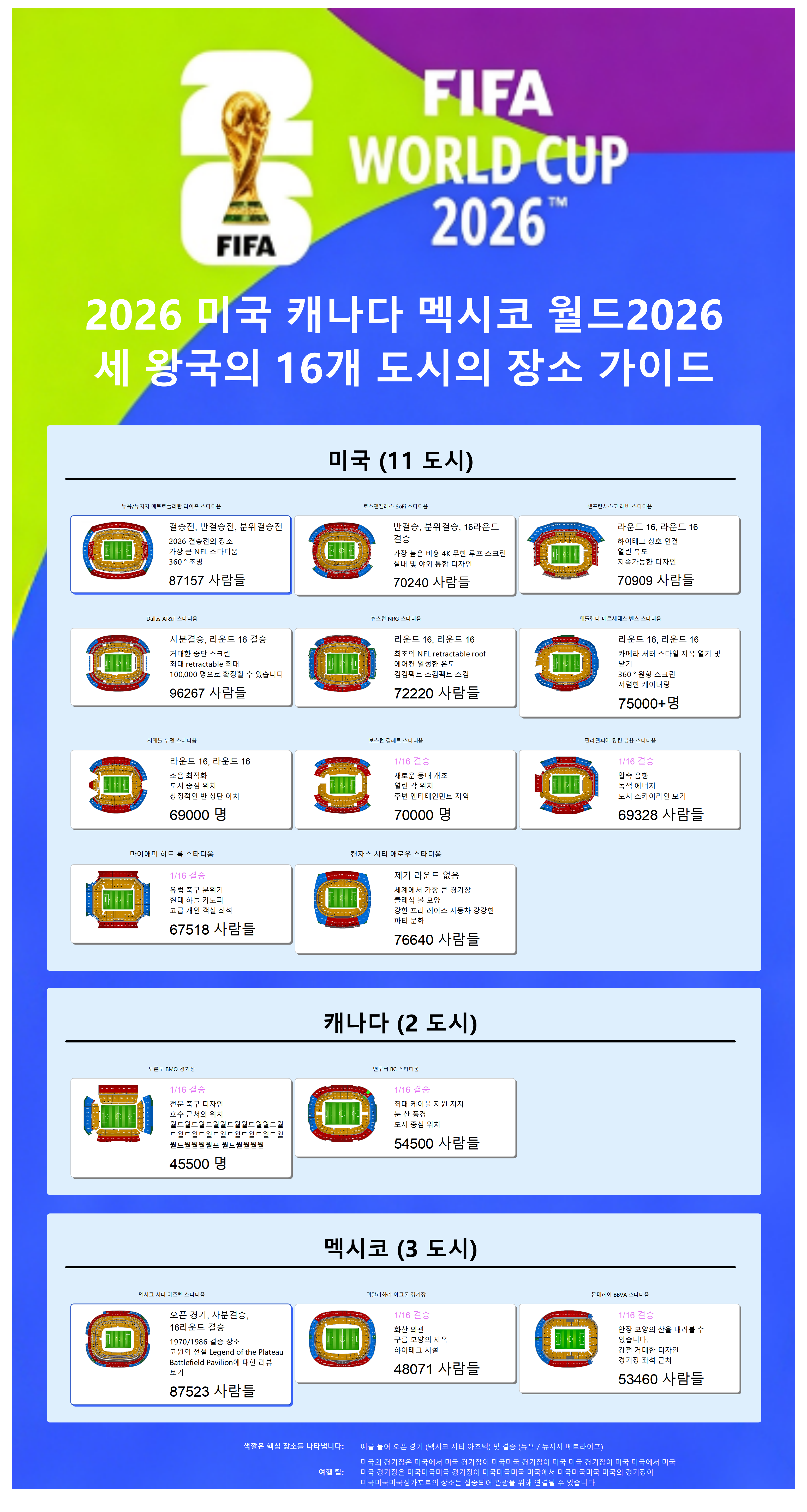 2026 북미 월드컵 개최 도시·경기장 종합 분석 템플릿