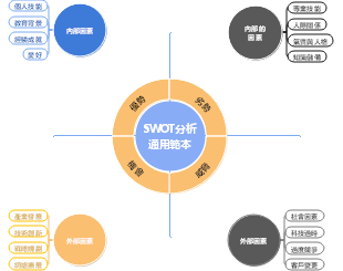 SWOT 分析通用範本