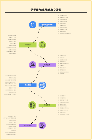 春季旅遊線路規劃心智圖
