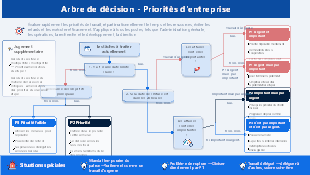 Arbre de Décision Matrice Priorité Tâches P1 P2 P3 Urgent Important Répartition Ressources Entreprise