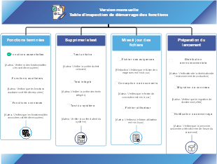 Checklist Mensuelle Inspection Lancement Fonctions Développement Logiciel