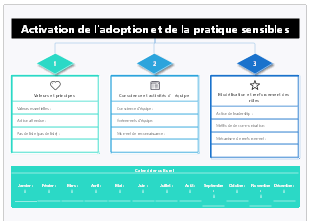 Programme triphasé adoption culture équipe valeurs leadership calendrier annuel