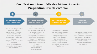 Planning de préparation trimestrielle certification bâtiment vert