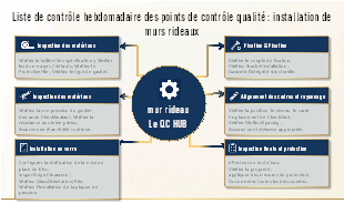 Checklist hebdomadaire qualité installation mur rideau