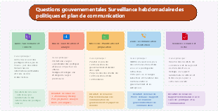 Cycle de travail hebdomadaire de veille réglementaire gouvernementale et communication institutionnelle adaptée