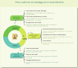 Processus quotidien de contrôle des stocks et approvisionnement matières premières