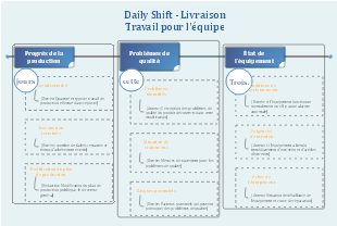 Checklist quotidien de suivi de poste pour l’équipe de production et livraison