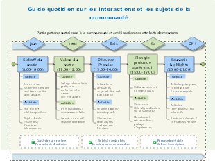 Routine quotidienne d’animation communautaire et gestion des interactions membres