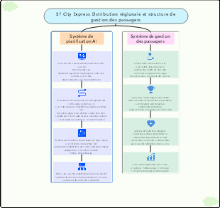 Organisation du système de distribution et de gestion des livreurs de SF City Express