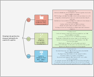 Schéma de gestion du réseau logistique d’entrepôts de JD Logistics