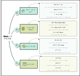 고객 이탈 방지 전략 플로우