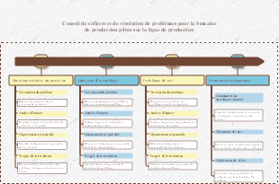 Schéma de résolution de problèmes pour la production pilote