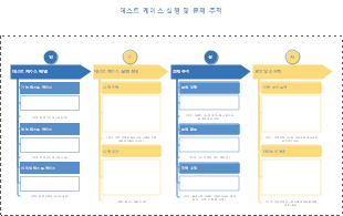 테스트 케이스 관리 및 문제 추적 프로세스