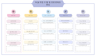 PCB 개정 및 프로토타입 관리 프로세스