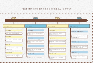 생산 라인 문제 관리 보드