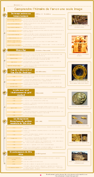 Golden Historical Timeline