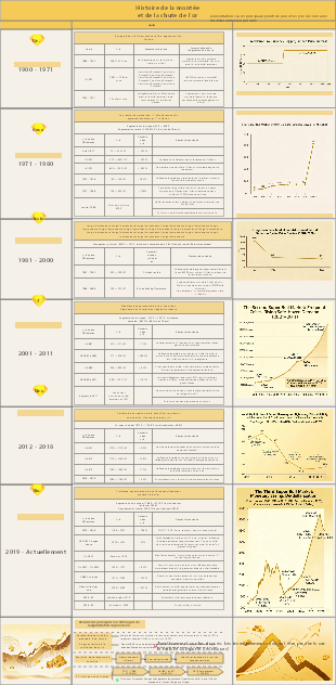 Histoire de la montée et de la chute de l'or