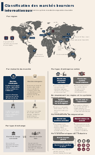 Modèle de carte mentale classification des marchés boursiers mondiaux