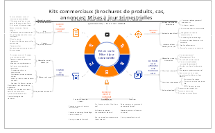 Kit de vente trimestriel (mise à jour commerciale)