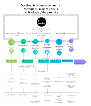 Modèle de processus de docking de la demande produit/technologie EdrawMind