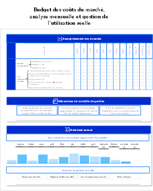 Modèle de gestion budgétaire marketing mensuelle EdrawMind