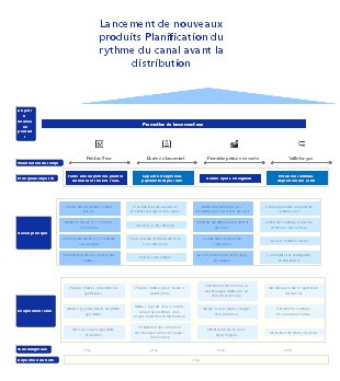 Modèle de planification de rythme de lancement de produit EdrawMind