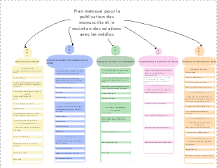 Modèle de planification mensuelle de publication et de relations médias EdrawMind