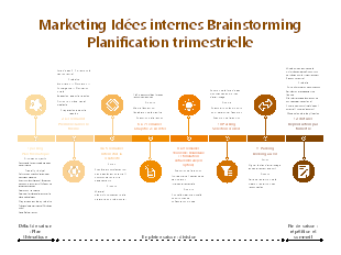 Modèle de brainstorming créatif et planification marketing trimestrielle EdrawMind