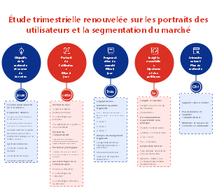 Modèle d’étude utilisateur trimestrielle et segmentation de marché EdrawMind