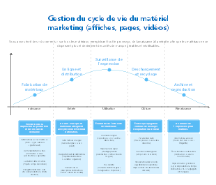 Modèle de gestion du cycle de vie des actifs marketing 
