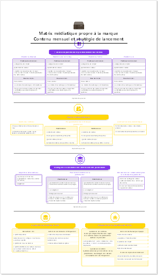 Modèle de plan de contenu mensuel et stratégie de lancement pour médias sociaux de marque (EdrawMind)