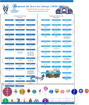 Modèle historique des vainqueurs de la Ligue des Champions (1955-2025) EdrawMind