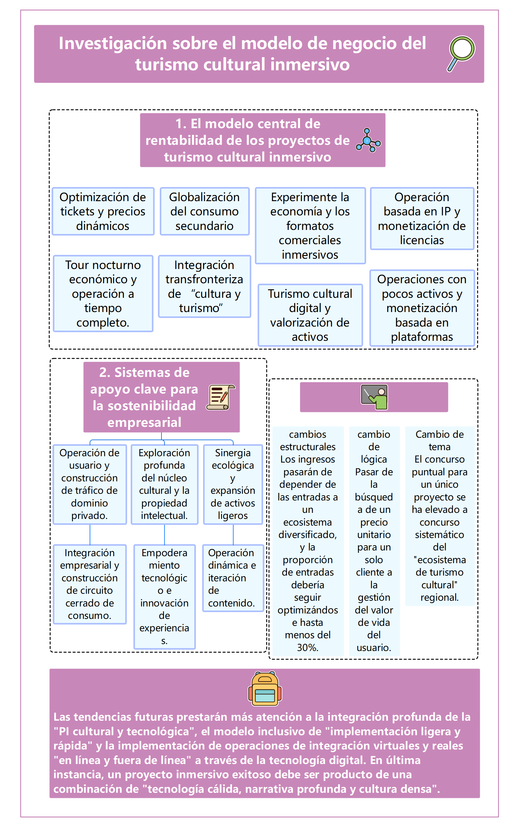 Investigación sobre el modelo de negocio del turismo cultural inmersivo