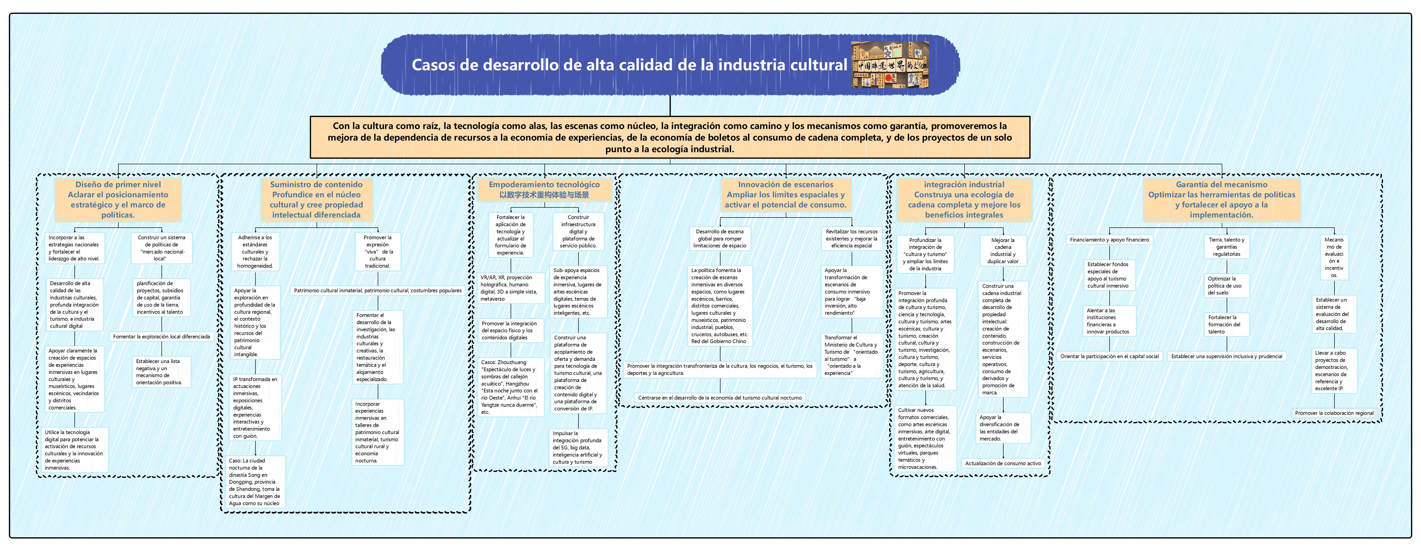 Casos de desarrollo de alta calidad de la industria cultural