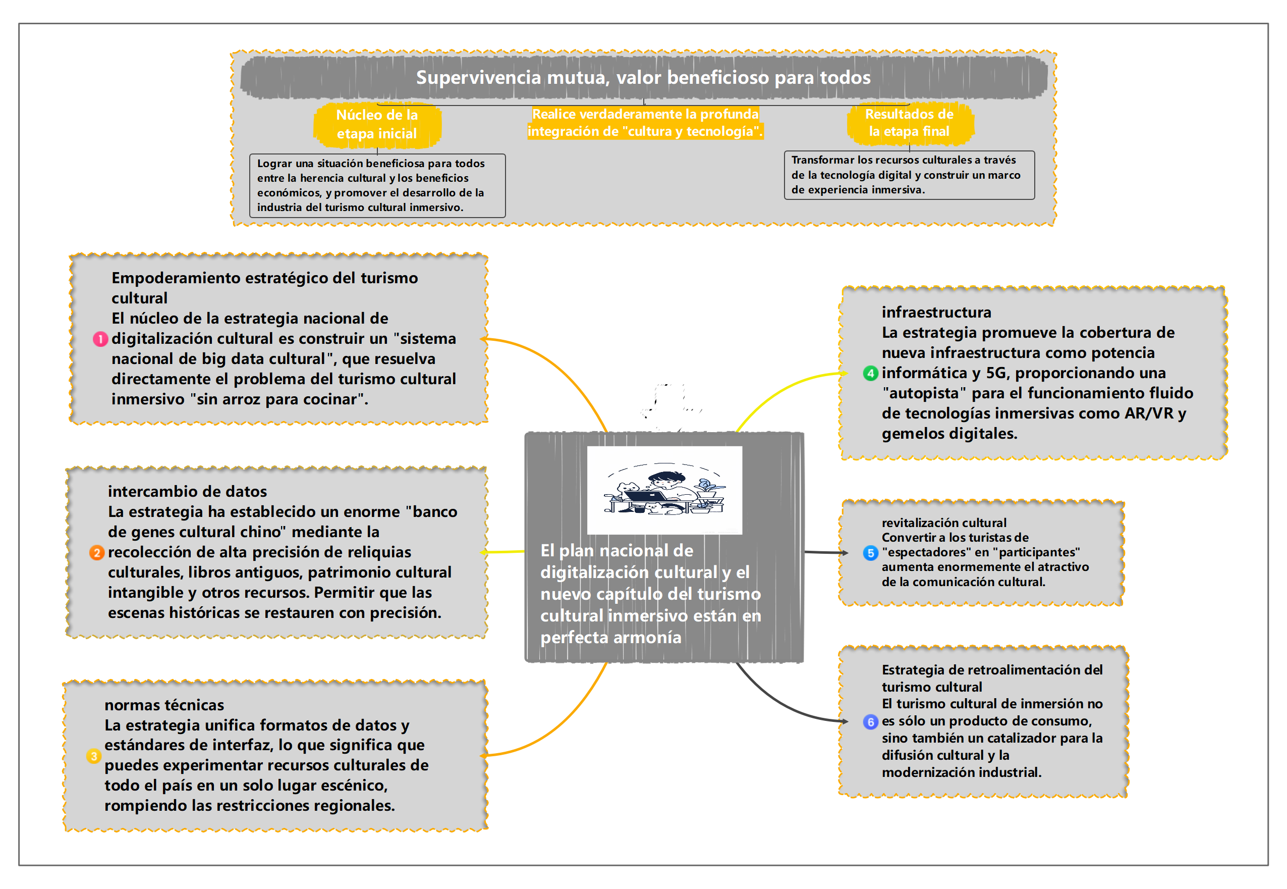 Estrategia de digitalización cultural y experiencia inmersiva