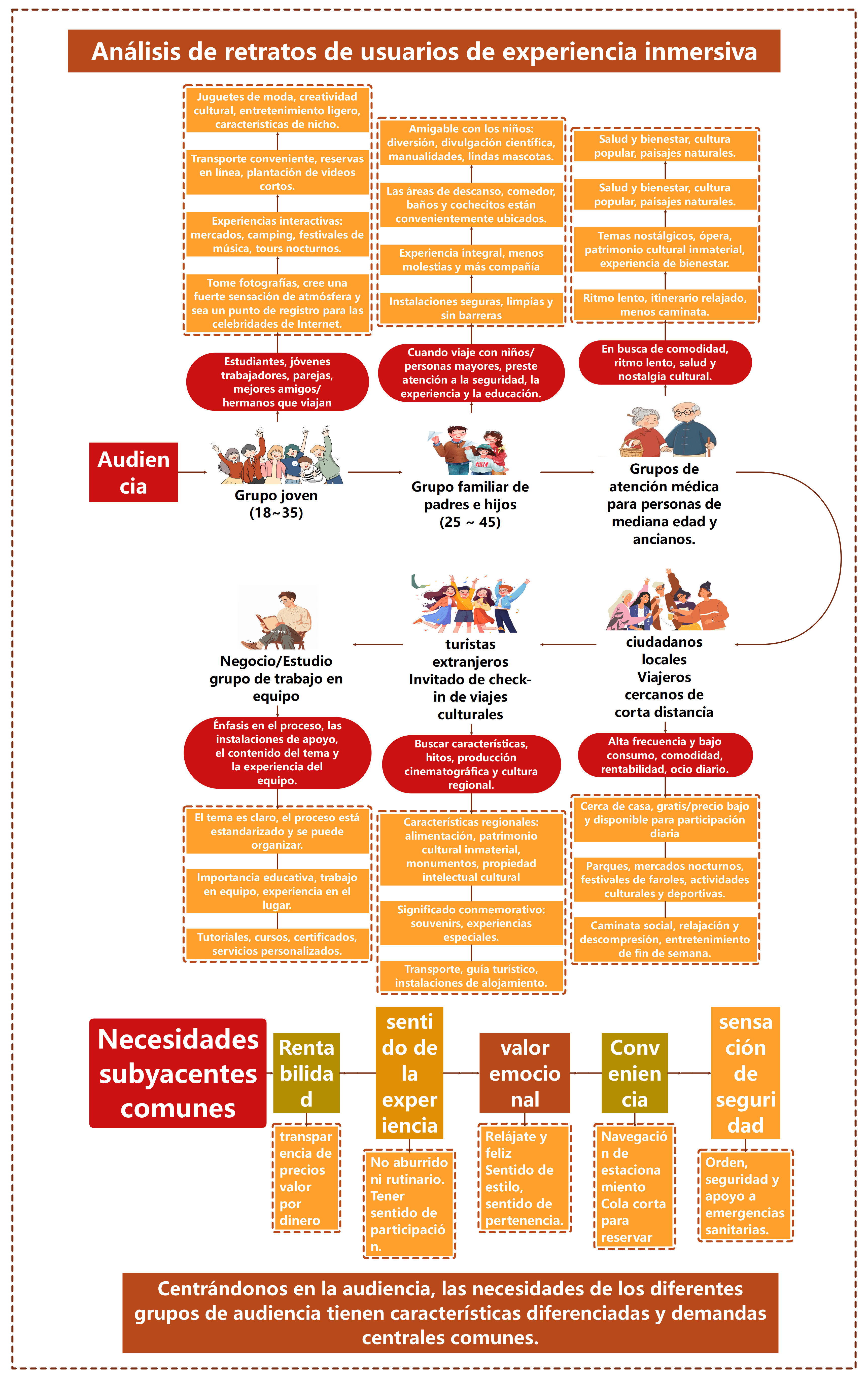 Análisis de retratos de usuarios de experiencias de turismo cultural inmersivo