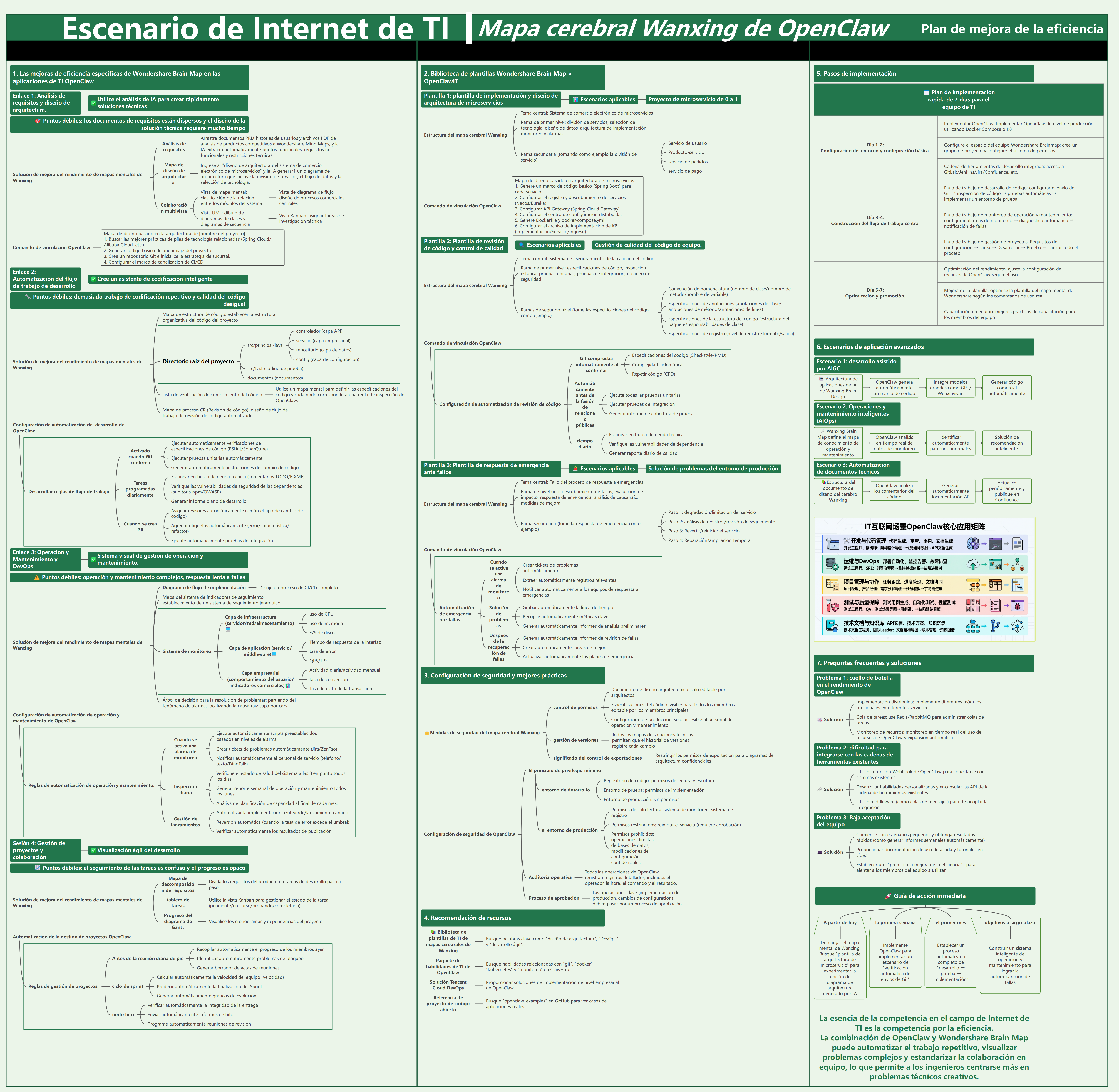Solución de mejora de la eficiencia del mapa cerebral OpenClaw para usuarios de Internet de TI