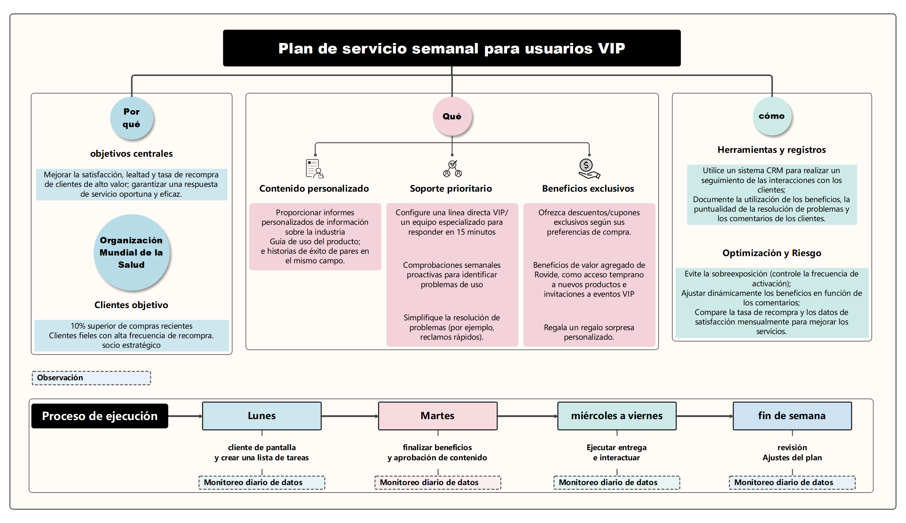 Plan de servicio semanal para usuarios VIP