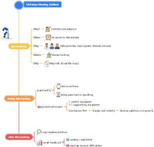 McKinsey Meeting Method