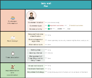 Daily Visit Plan