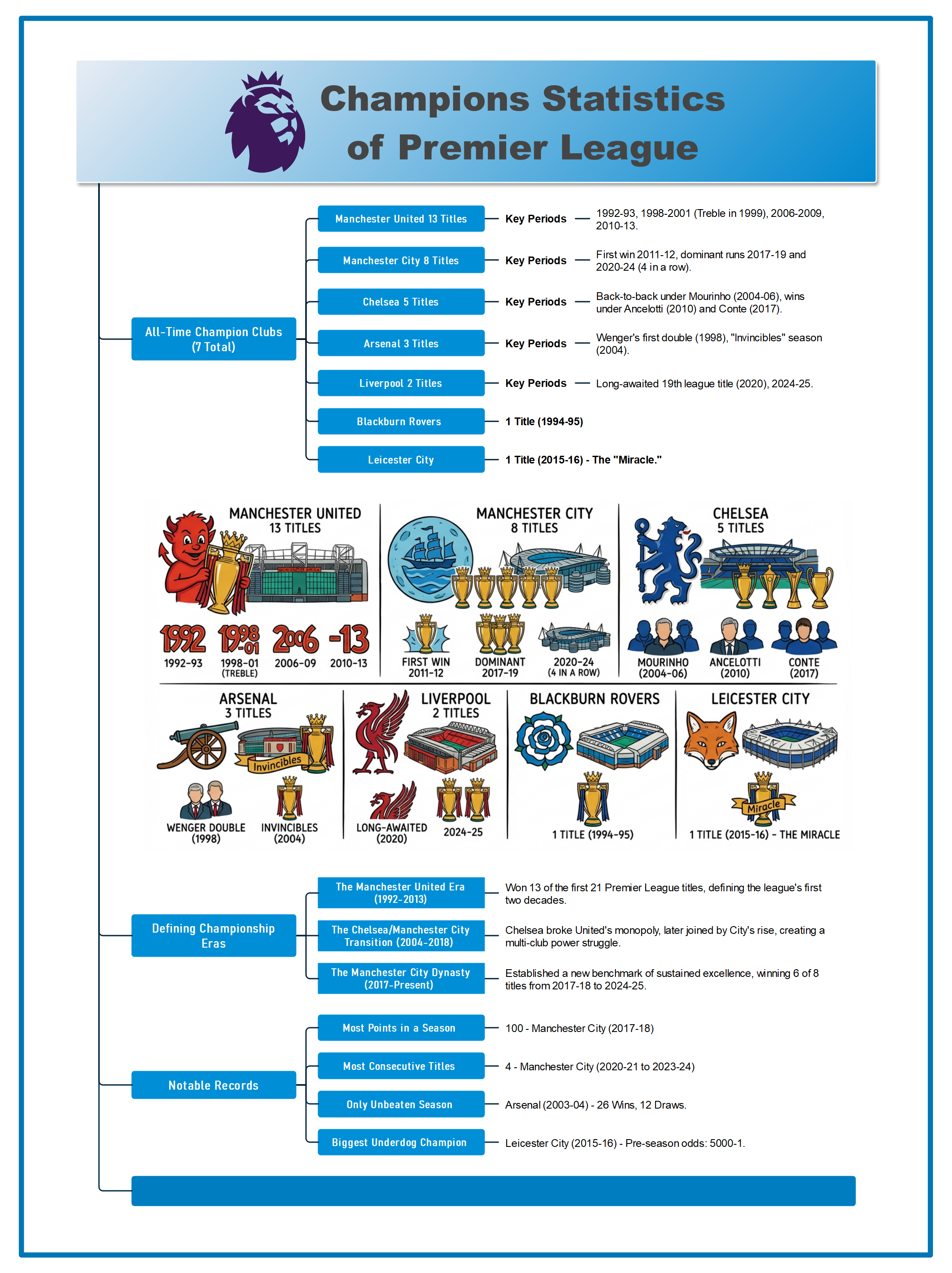 Champions Statistics of Premier League