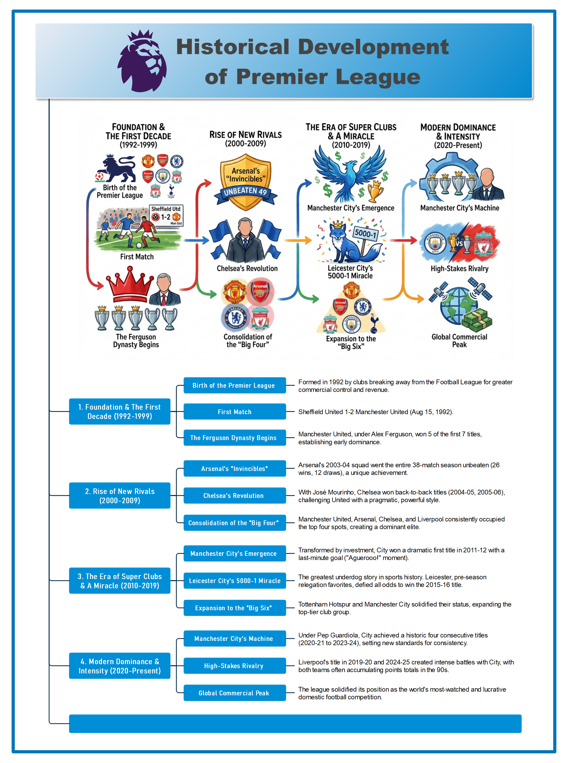 Historical Development of Premier League