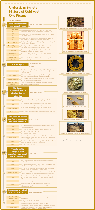 Golden Historical Timeline